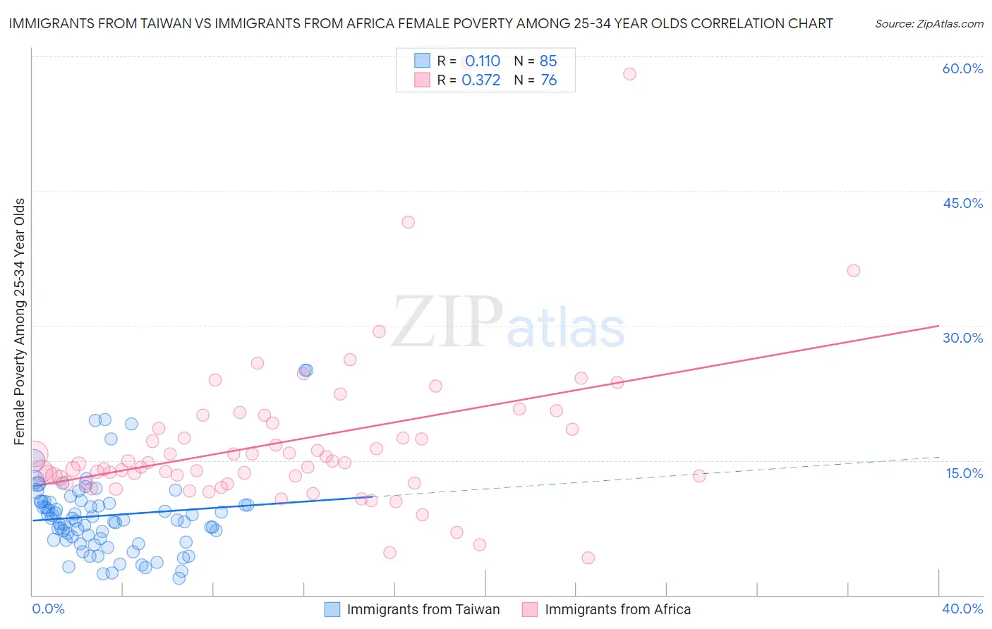 Immigrants from Taiwan vs Immigrants from Africa Female Poverty Among 25-34 Year Olds