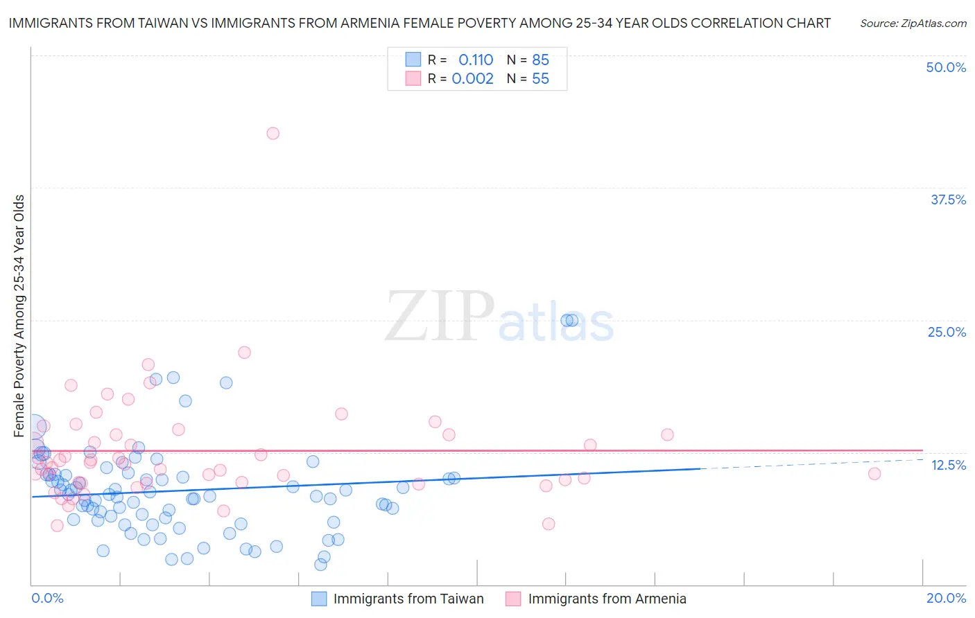 Immigrants from Taiwan vs Immigrants from Armenia Female Poverty Among 25-34 Year Olds