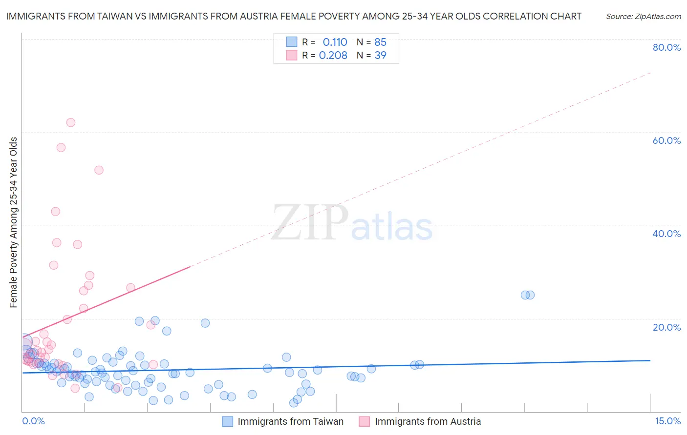 Immigrants from Taiwan vs Immigrants from Austria Female Poverty Among 25-34 Year Olds