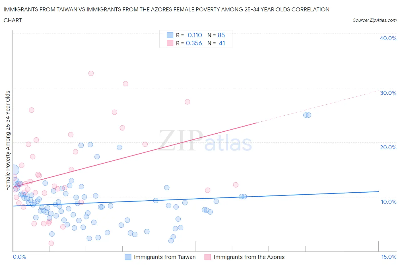 Immigrants from Taiwan vs Immigrants from the Azores Female Poverty Among 25-34 Year Olds