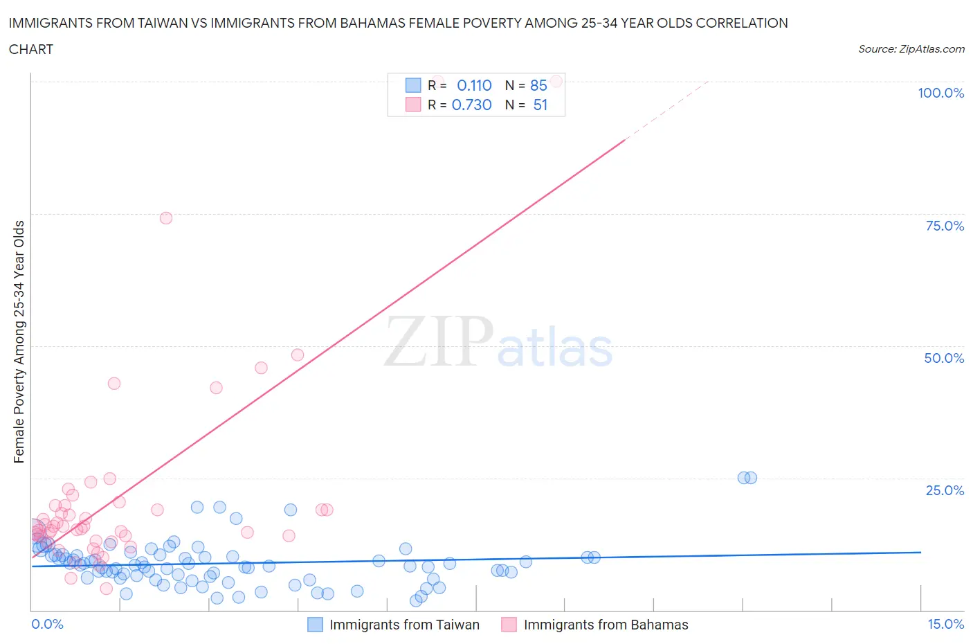 Immigrants from Taiwan vs Immigrants from Bahamas Female Poverty Among 25-34 Year Olds