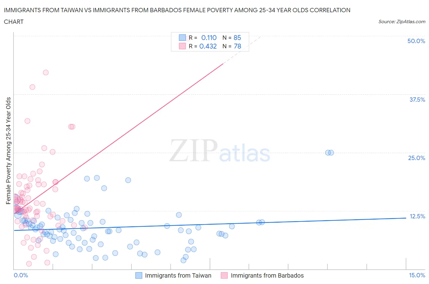 Immigrants from Taiwan vs Immigrants from Barbados Female Poverty Among 25-34 Year Olds