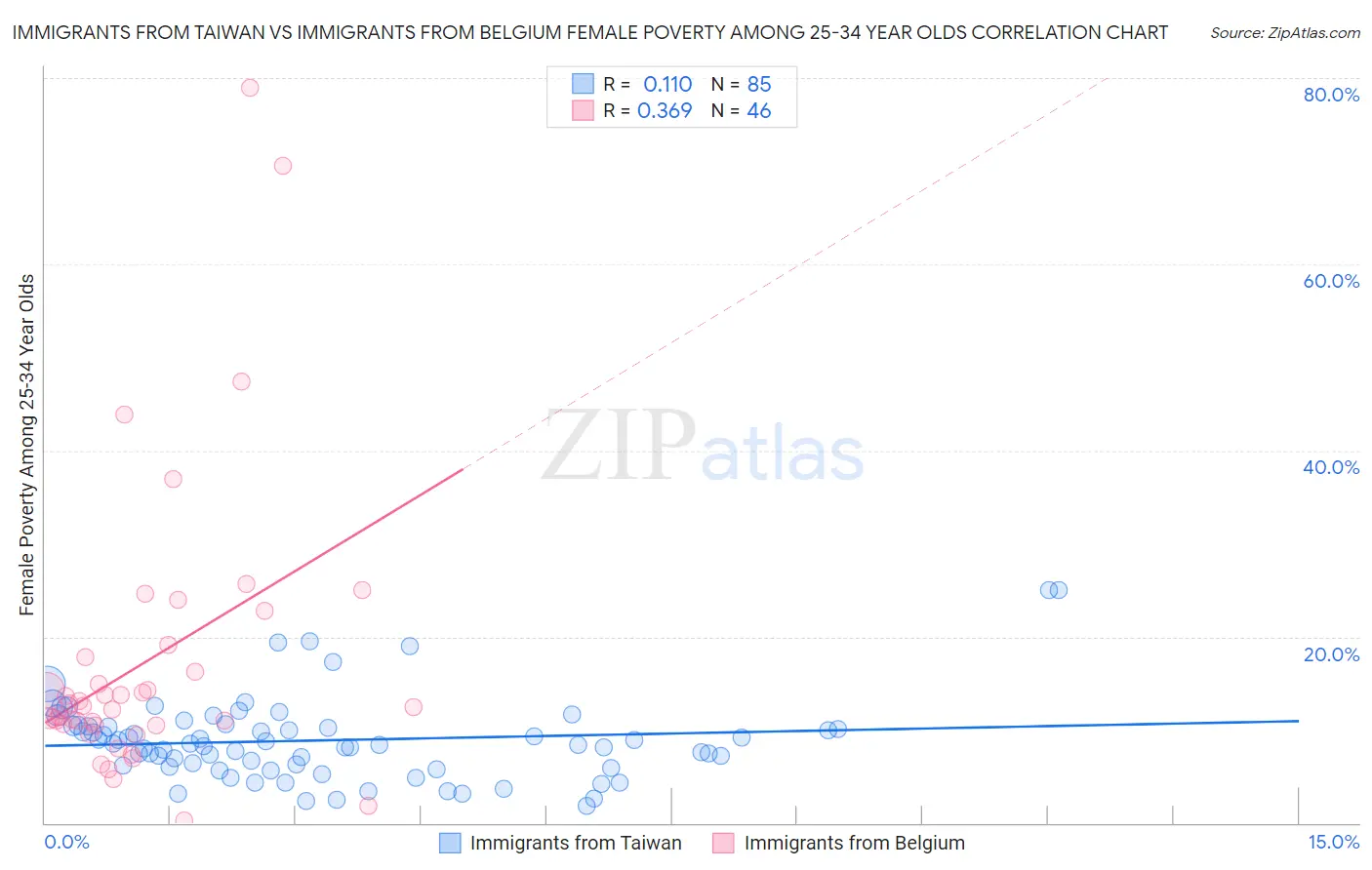 Immigrants from Taiwan vs Immigrants from Belgium Female Poverty Among 25-34 Year Olds