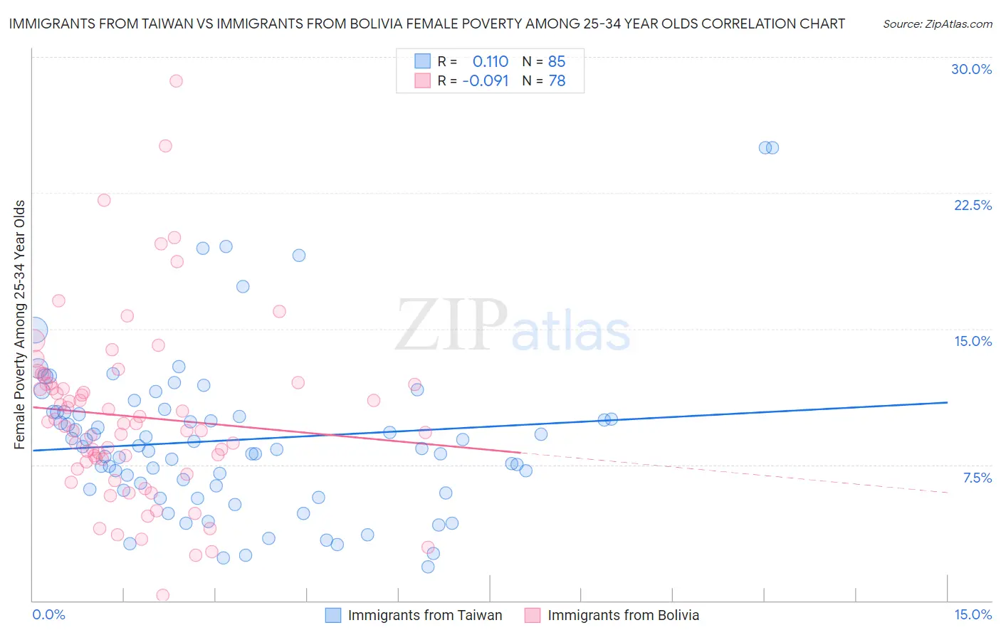 Immigrants from Taiwan vs Immigrants from Bolivia Female Poverty Among 25-34 Year Olds