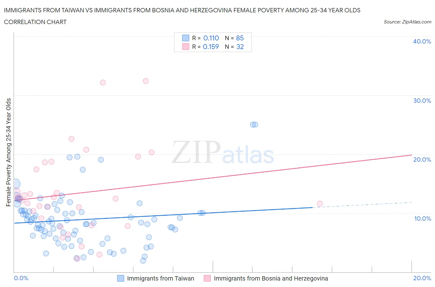 Immigrants from Taiwan vs Immigrants from Bosnia and Herzegovina Female Poverty Among 25-34 Year Olds