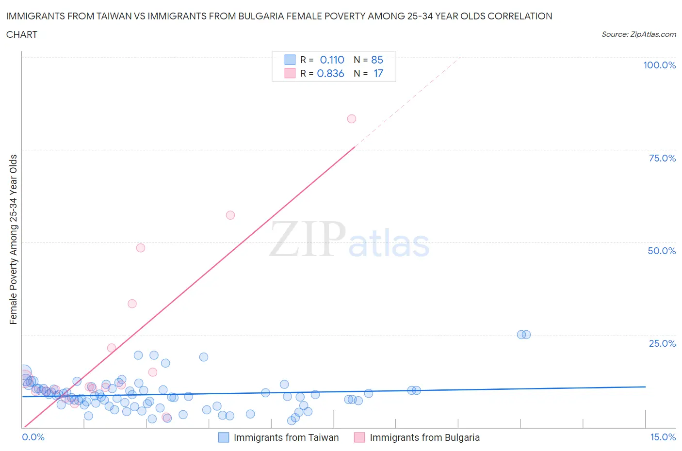 Immigrants from Taiwan vs Immigrants from Bulgaria Female Poverty Among 25-34 Year Olds