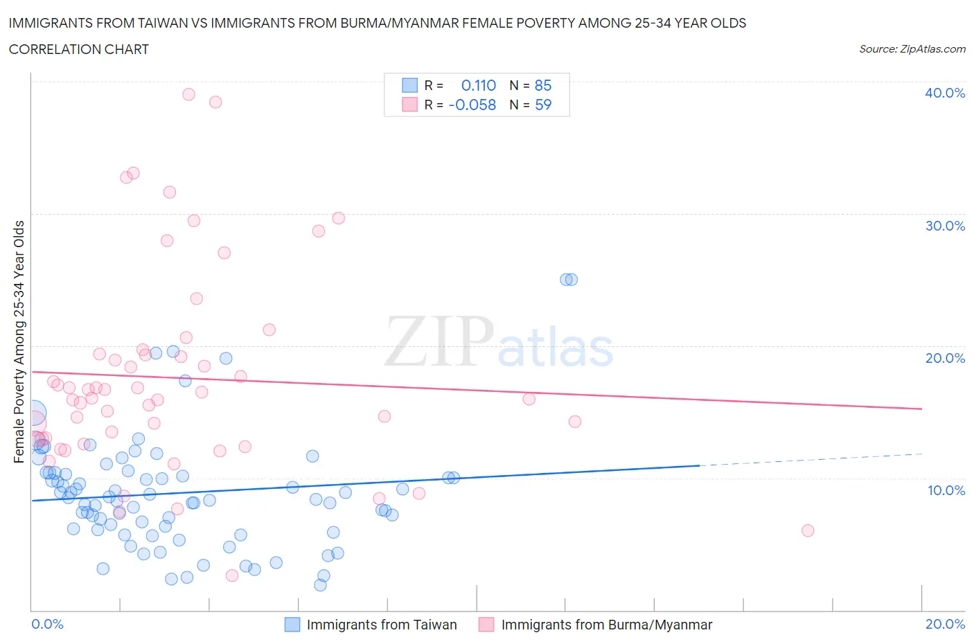 Immigrants from Taiwan vs Immigrants from Burma/Myanmar Female Poverty Among 25-34 Year Olds