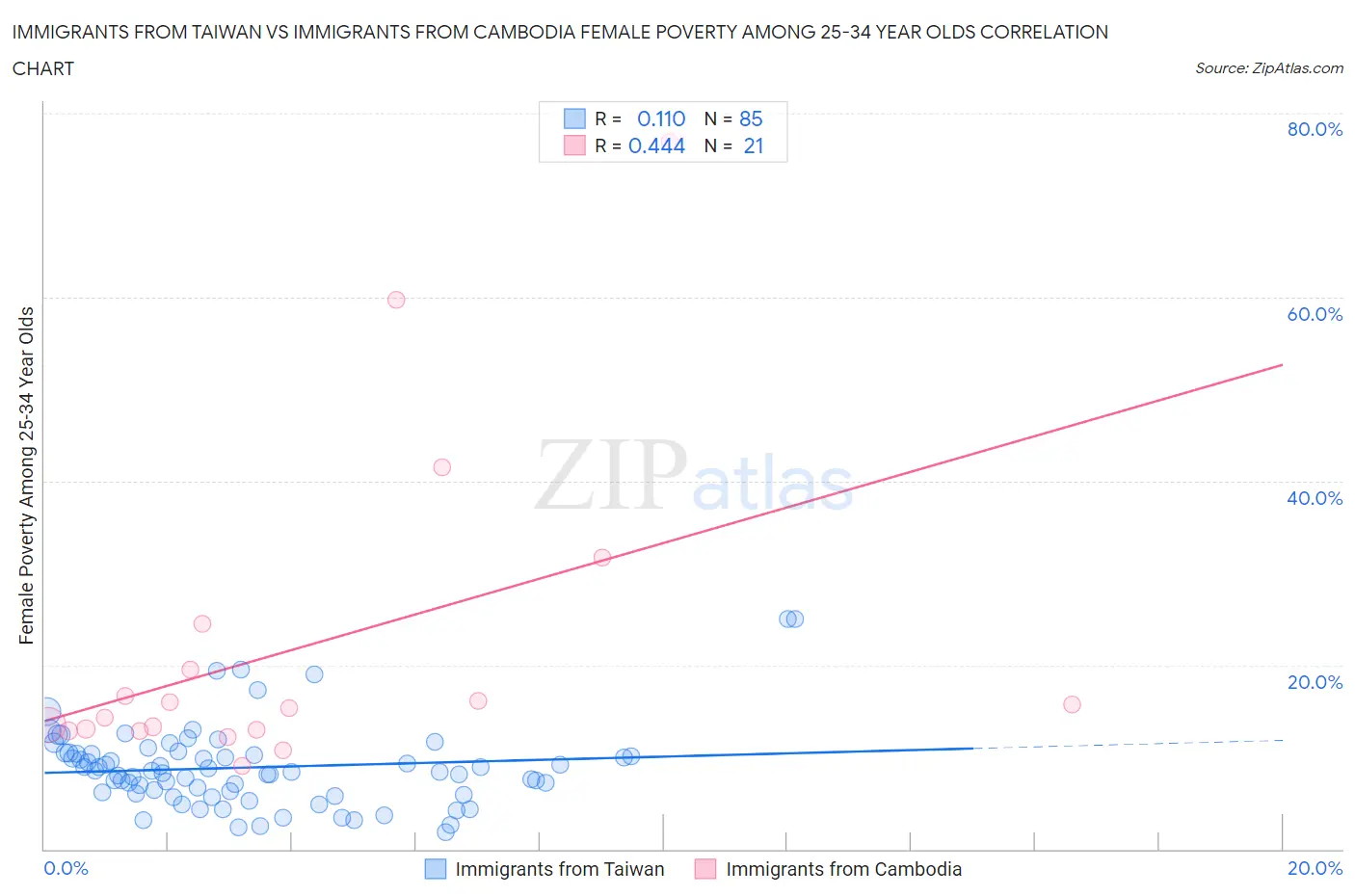Immigrants from Taiwan vs Immigrants from Cambodia Female Poverty Among 25-34 Year Olds