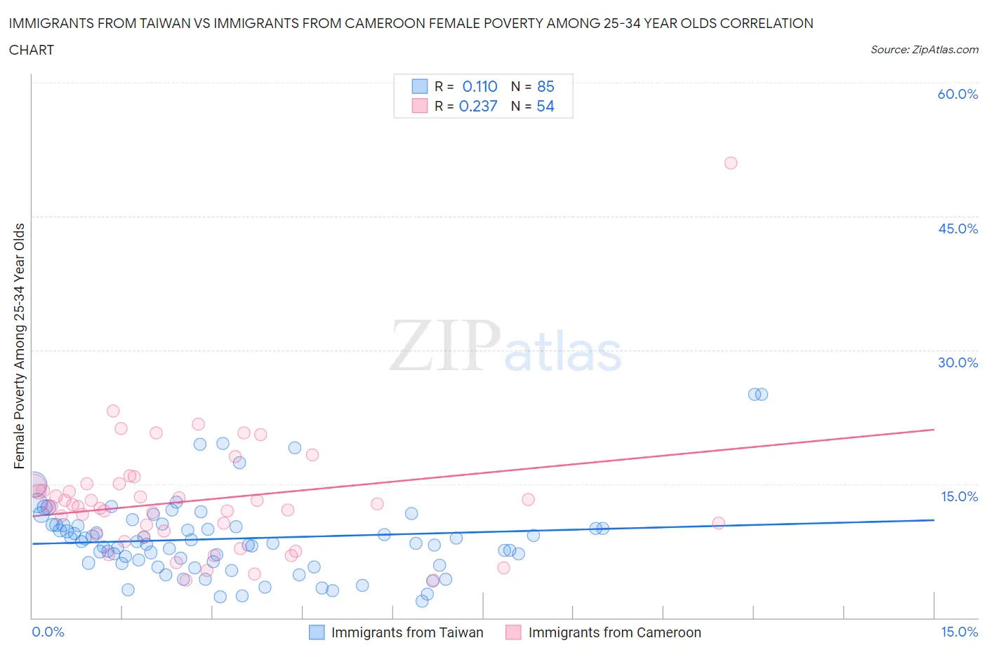 Immigrants from Taiwan vs Immigrants from Cameroon Female Poverty Among 25-34 Year Olds