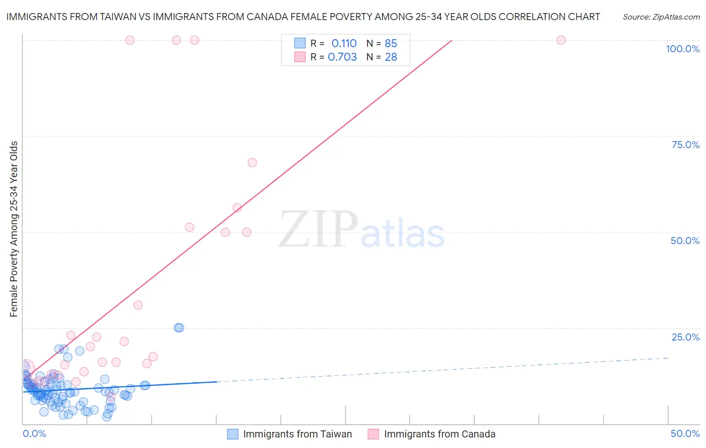 Immigrants from Taiwan vs Immigrants from Canada Female Poverty Among 25-34 Year Olds