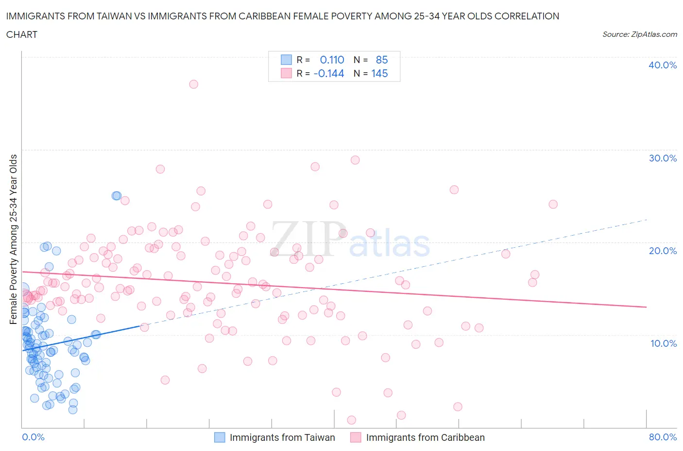 Immigrants from Taiwan vs Immigrants from Caribbean Female Poverty Among 25-34 Year Olds