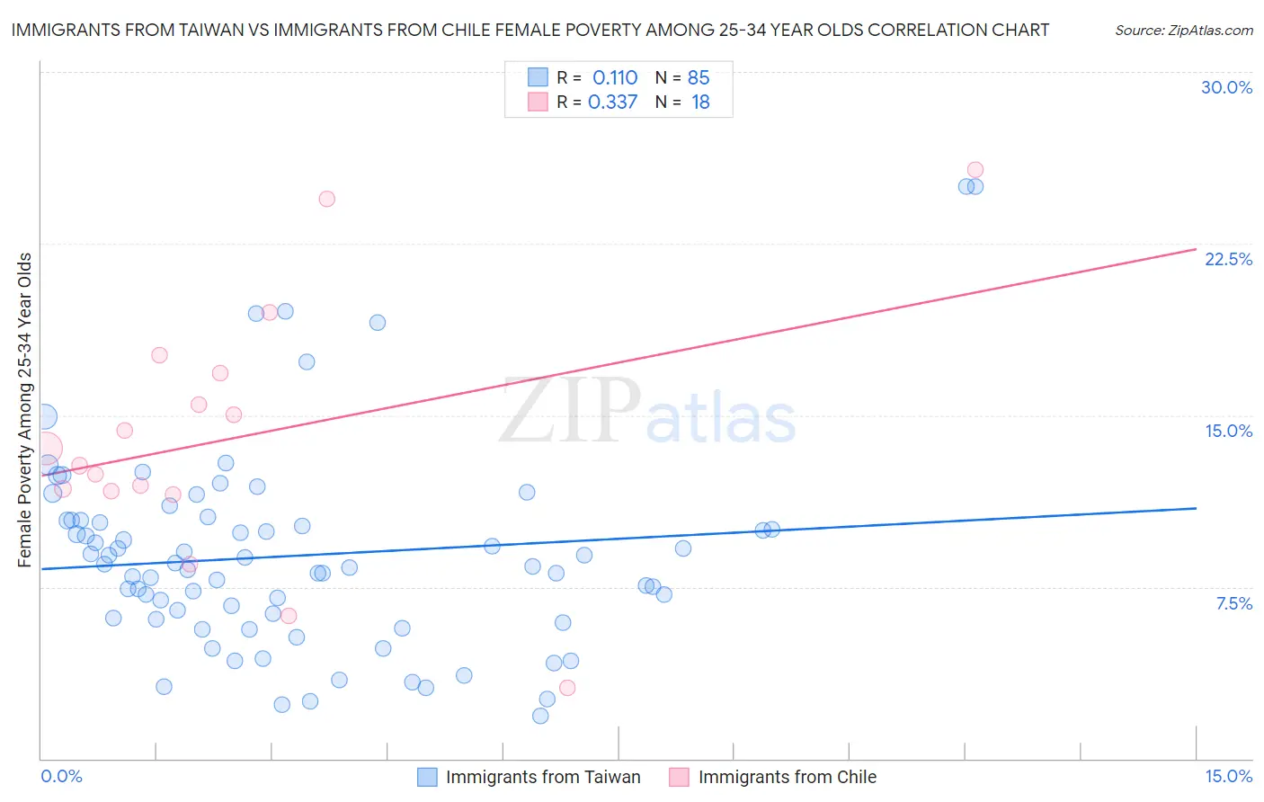 Immigrants from Taiwan vs Immigrants from Chile Female Poverty Among 25-34 Year Olds