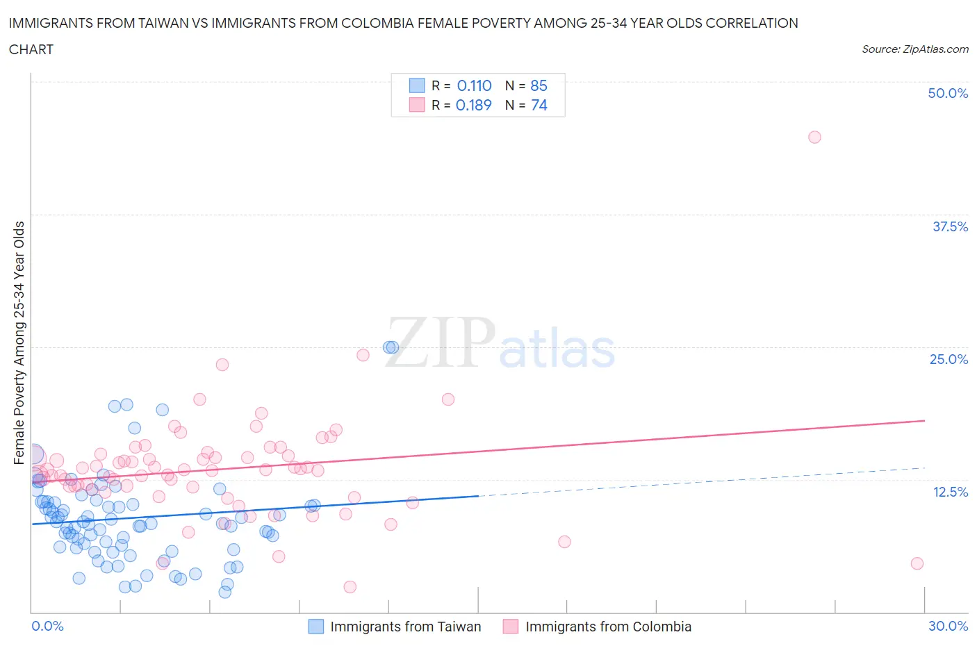 Immigrants from Taiwan vs Immigrants from Colombia Female Poverty Among 25-34 Year Olds