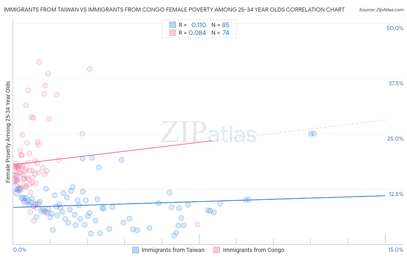 Immigrants from Taiwan vs Immigrants from Congo Female Poverty Among 25-34 Year Olds