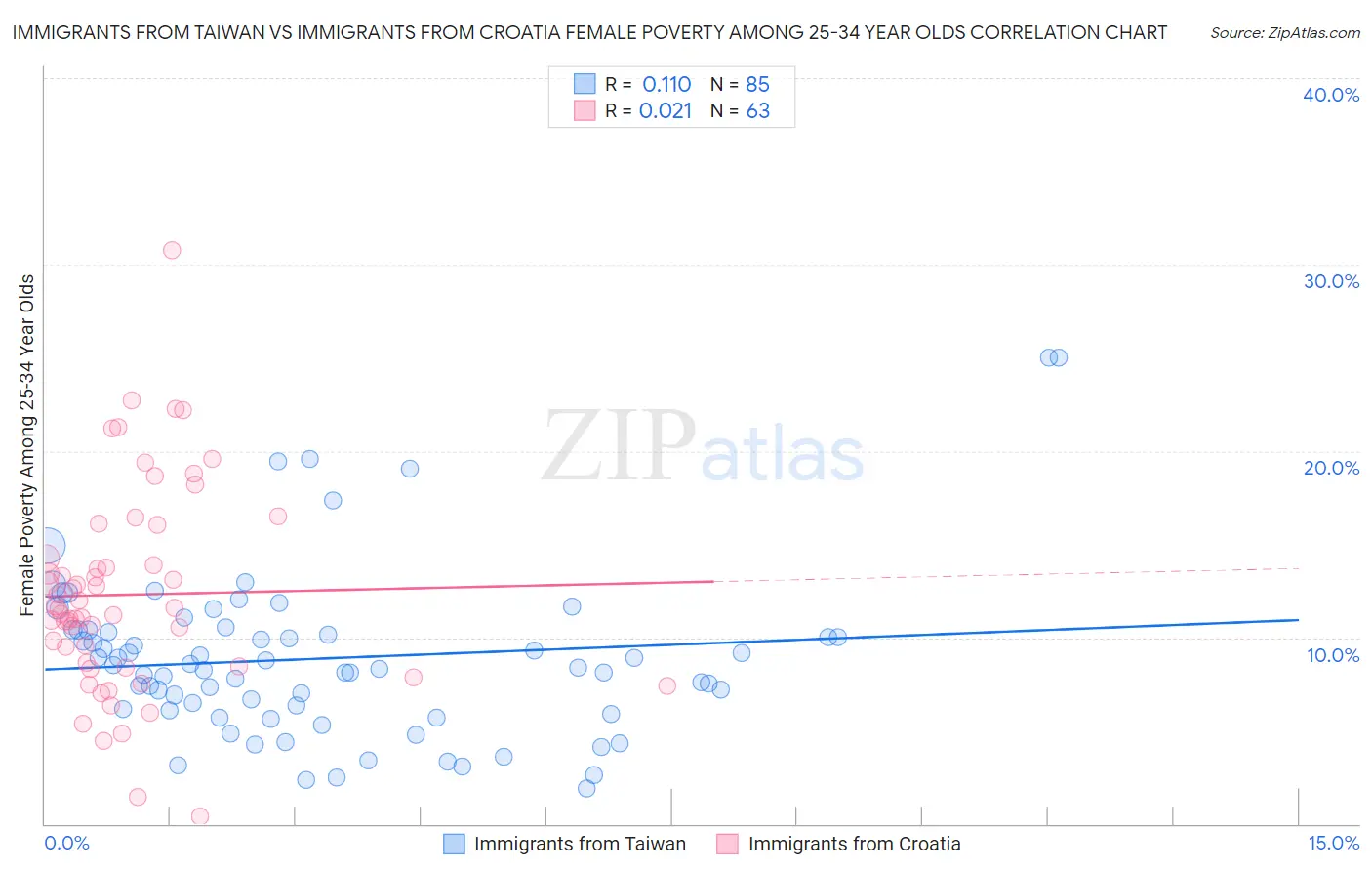 Immigrants from Taiwan vs Immigrants from Croatia Female Poverty Among 25-34 Year Olds