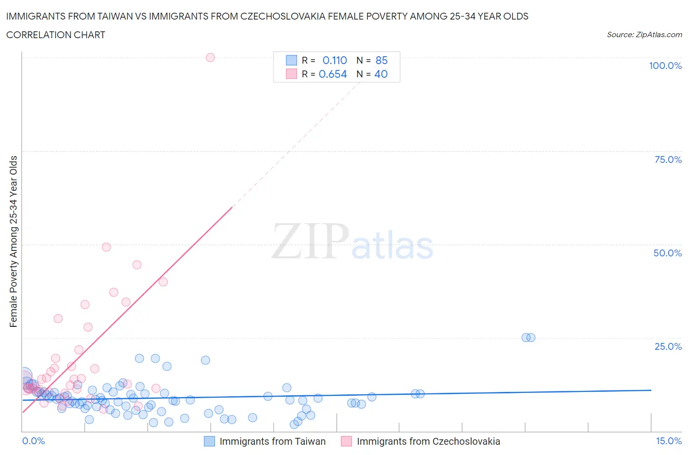 Immigrants from Taiwan vs Immigrants from Czechoslovakia Female Poverty Among 25-34 Year Olds