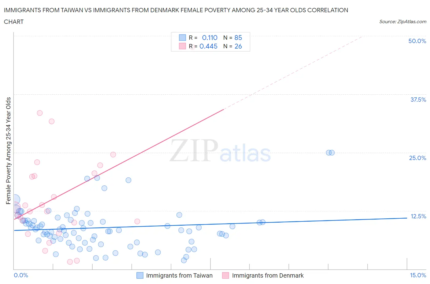 Immigrants from Taiwan vs Immigrants from Denmark Female Poverty Among 25-34 Year Olds