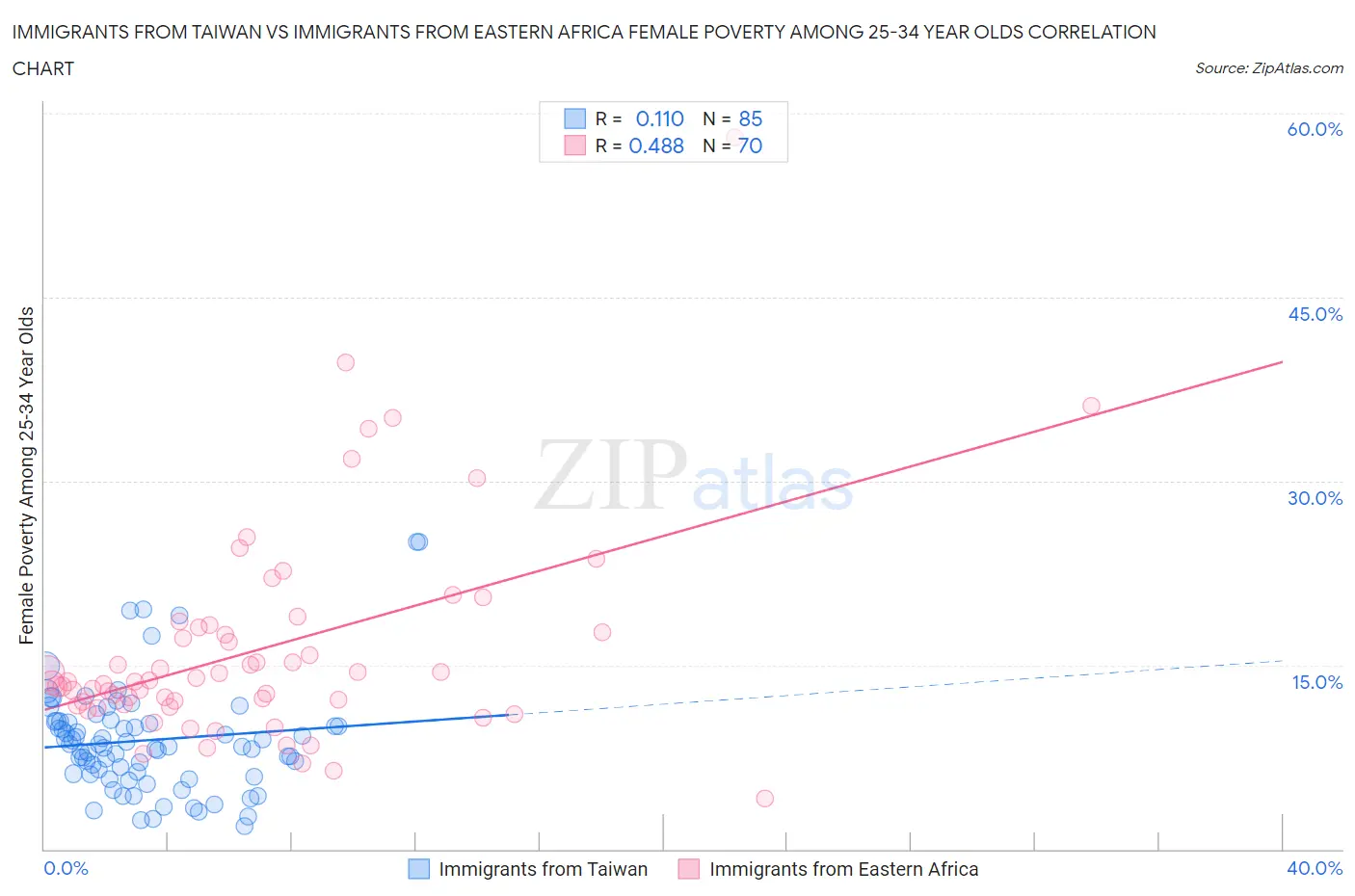 Immigrants from Taiwan vs Immigrants from Eastern Africa Female Poverty Among 25-34 Year Olds