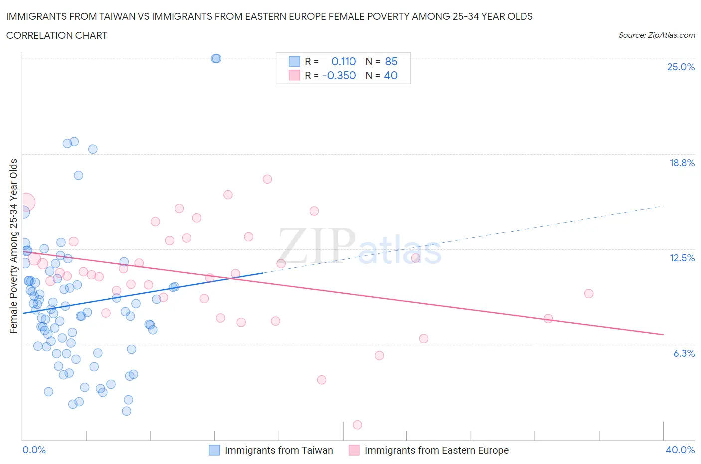 Immigrants from Taiwan vs Immigrants from Eastern Europe Female Poverty Among 25-34 Year Olds