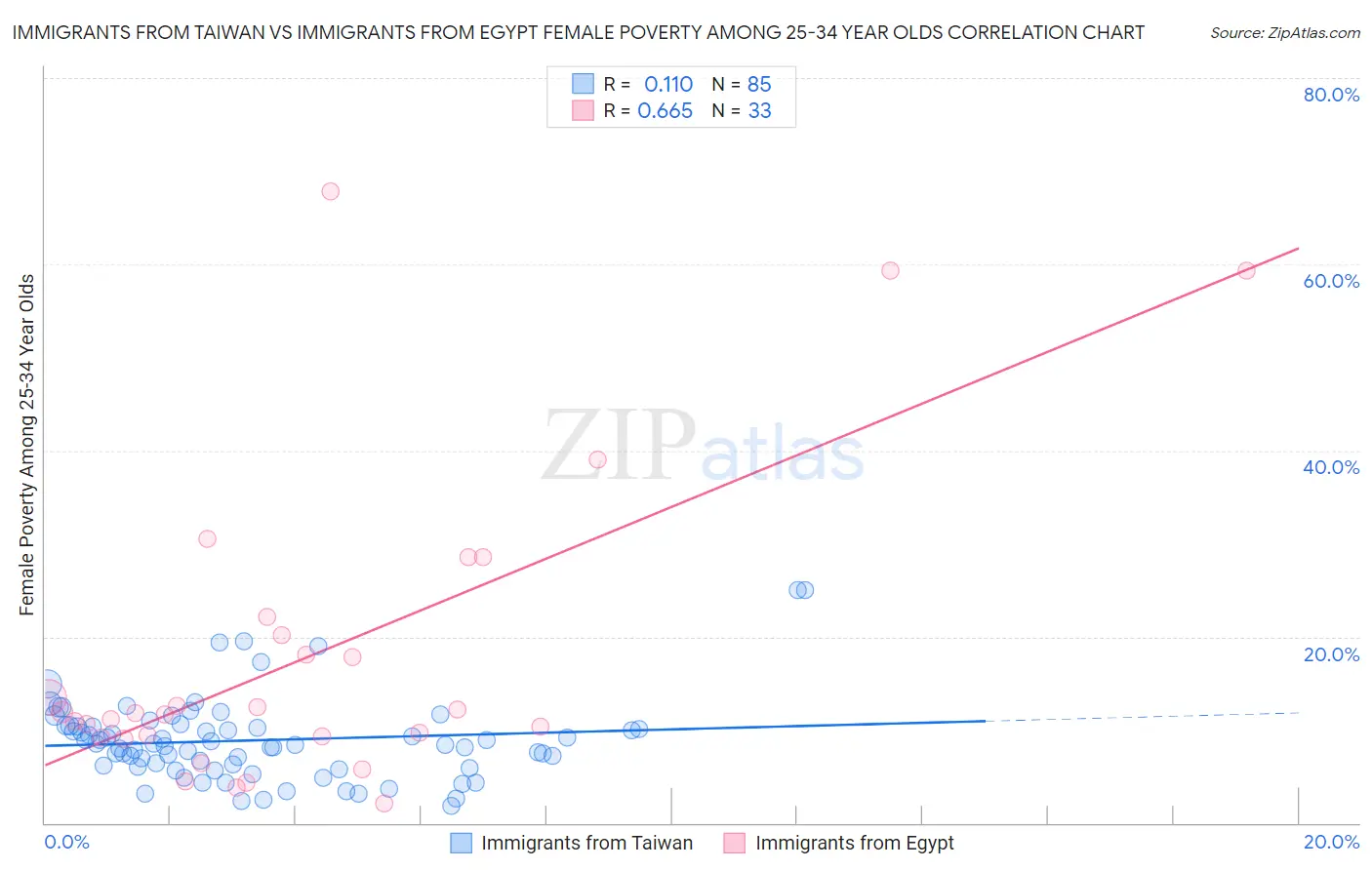 Immigrants from Taiwan vs Immigrants from Egypt Female Poverty Among 25-34 Year Olds