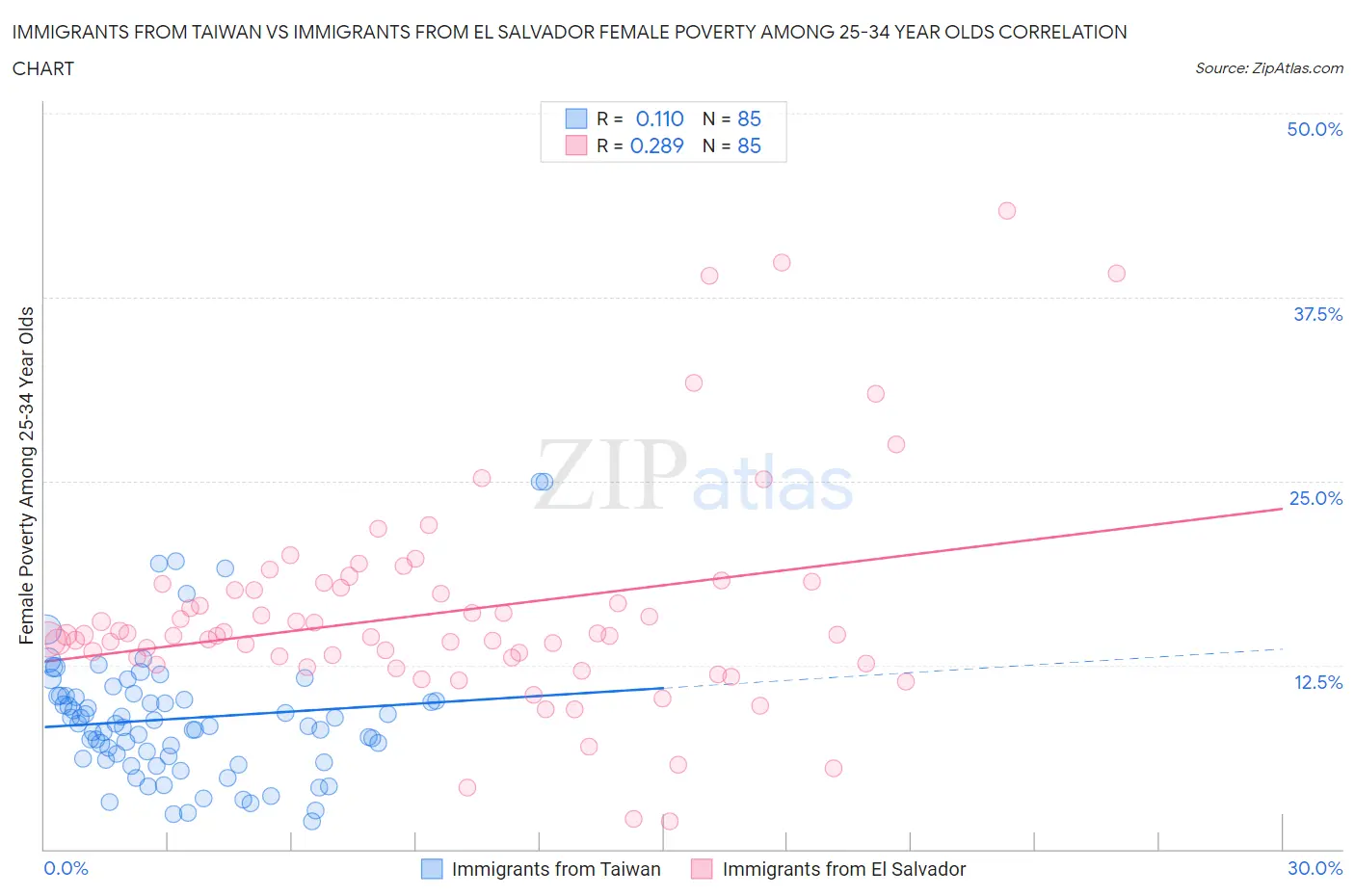 Immigrants from Taiwan vs Immigrants from El Salvador Female Poverty Among 25-34 Year Olds