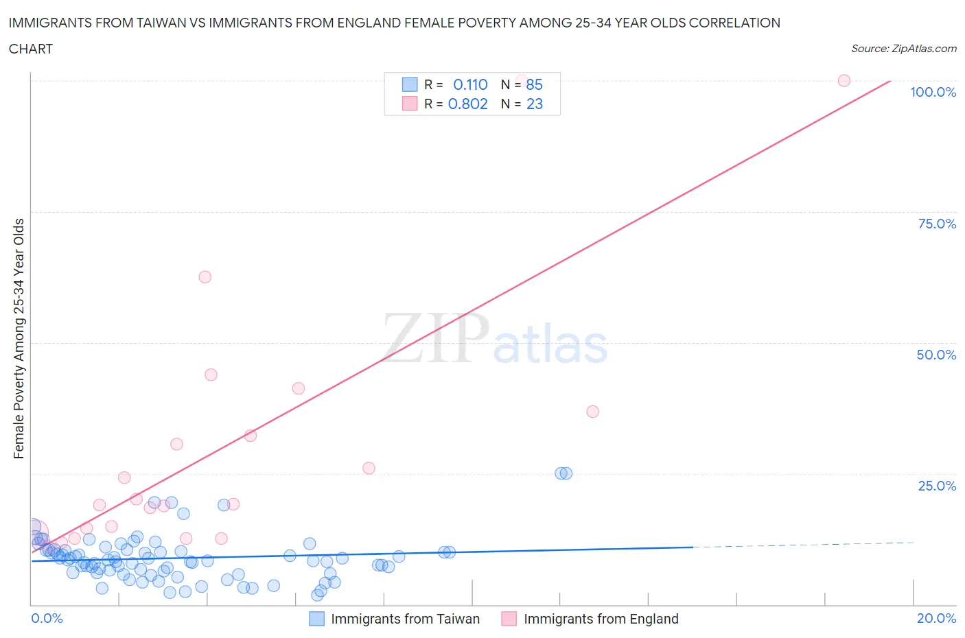 Immigrants from Taiwan vs Immigrants from England Female Poverty Among 25-34 Year Olds