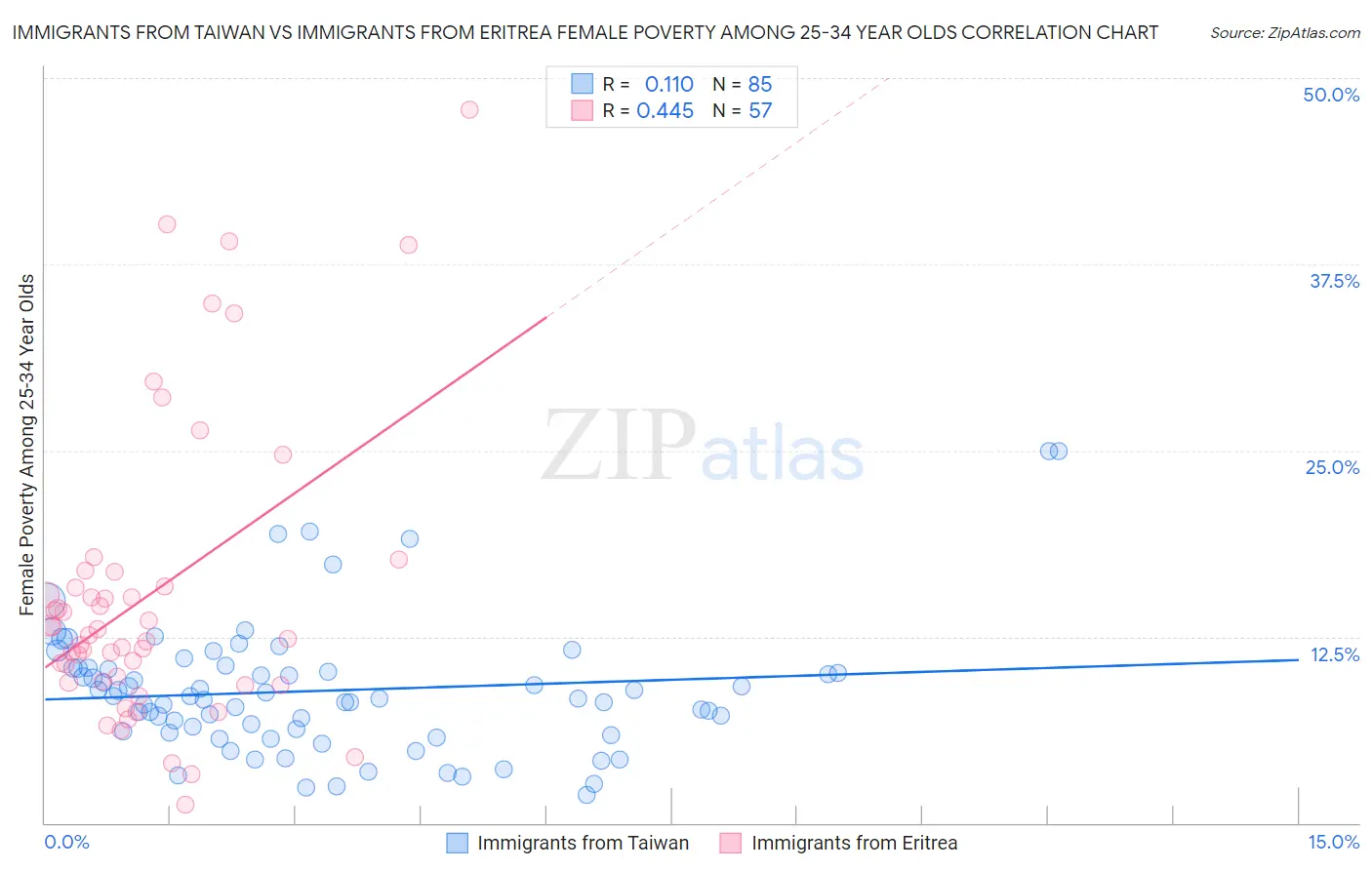 Immigrants from Taiwan vs Immigrants from Eritrea Female Poverty Among 25-34 Year Olds