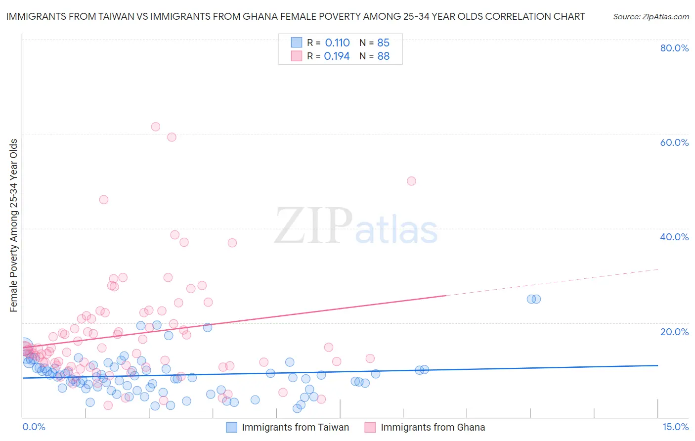 Immigrants from Taiwan vs Immigrants from Ghana Female Poverty Among 25-34 Year Olds