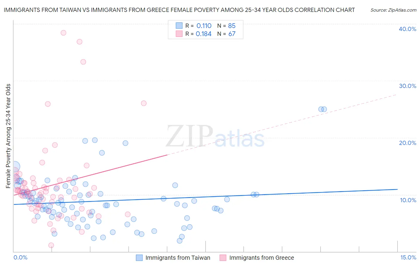 Immigrants from Taiwan vs Immigrants from Greece Female Poverty Among 25-34 Year Olds