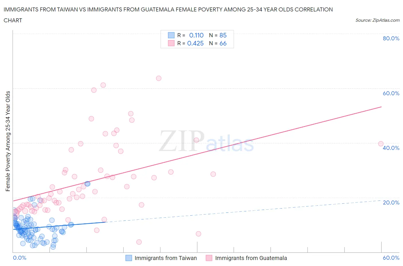 Immigrants from Taiwan vs Immigrants from Guatemala Female Poverty Among 25-34 Year Olds