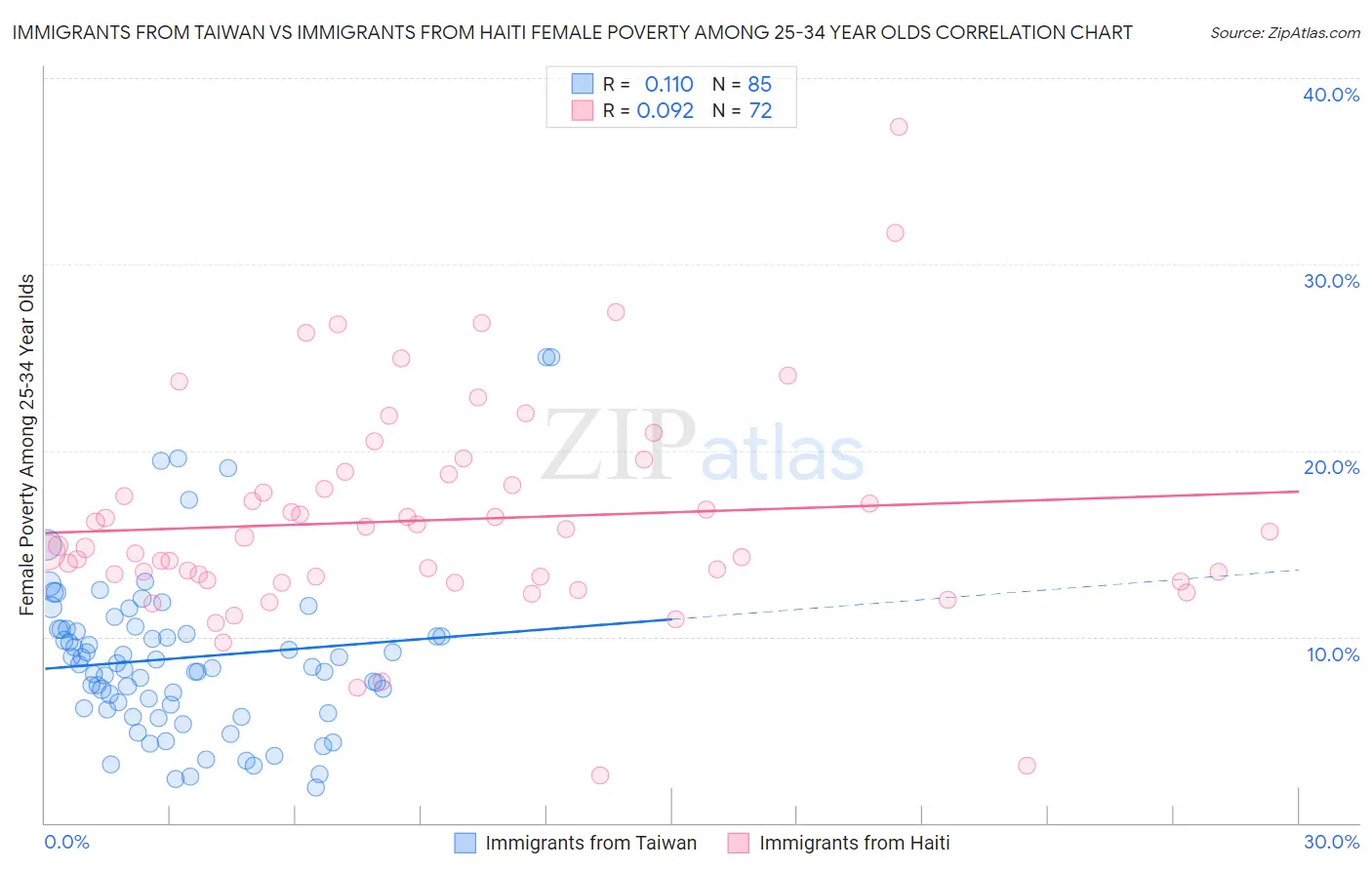 Immigrants from Taiwan vs Immigrants from Haiti Female Poverty Among 25-34 Year Olds