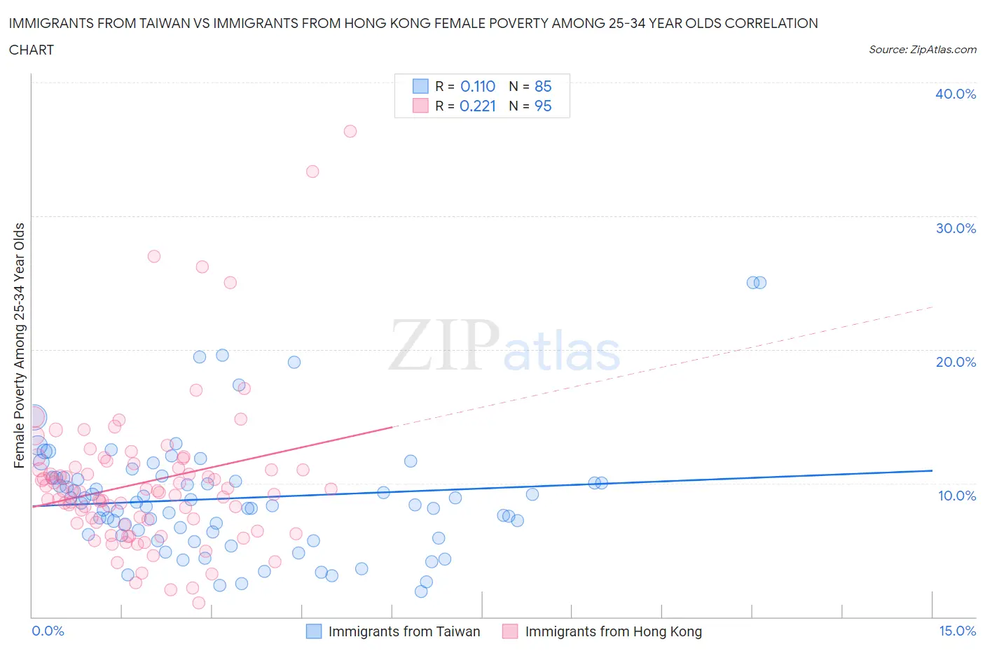 Immigrants from Taiwan vs Immigrants from Hong Kong Female Poverty Among 25-34 Year Olds