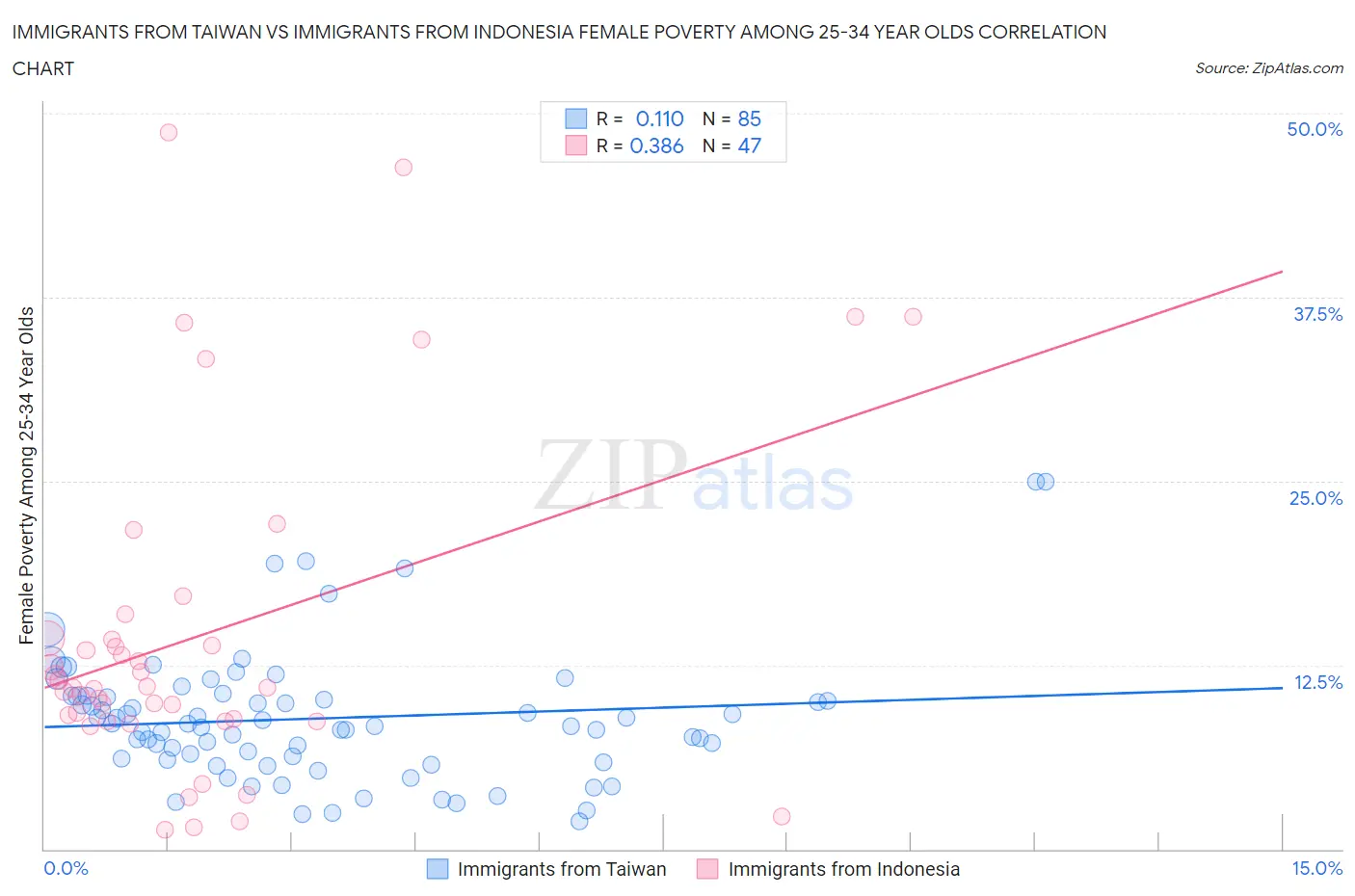 Immigrants from Taiwan vs Immigrants from Indonesia Female Poverty Among 25-34 Year Olds