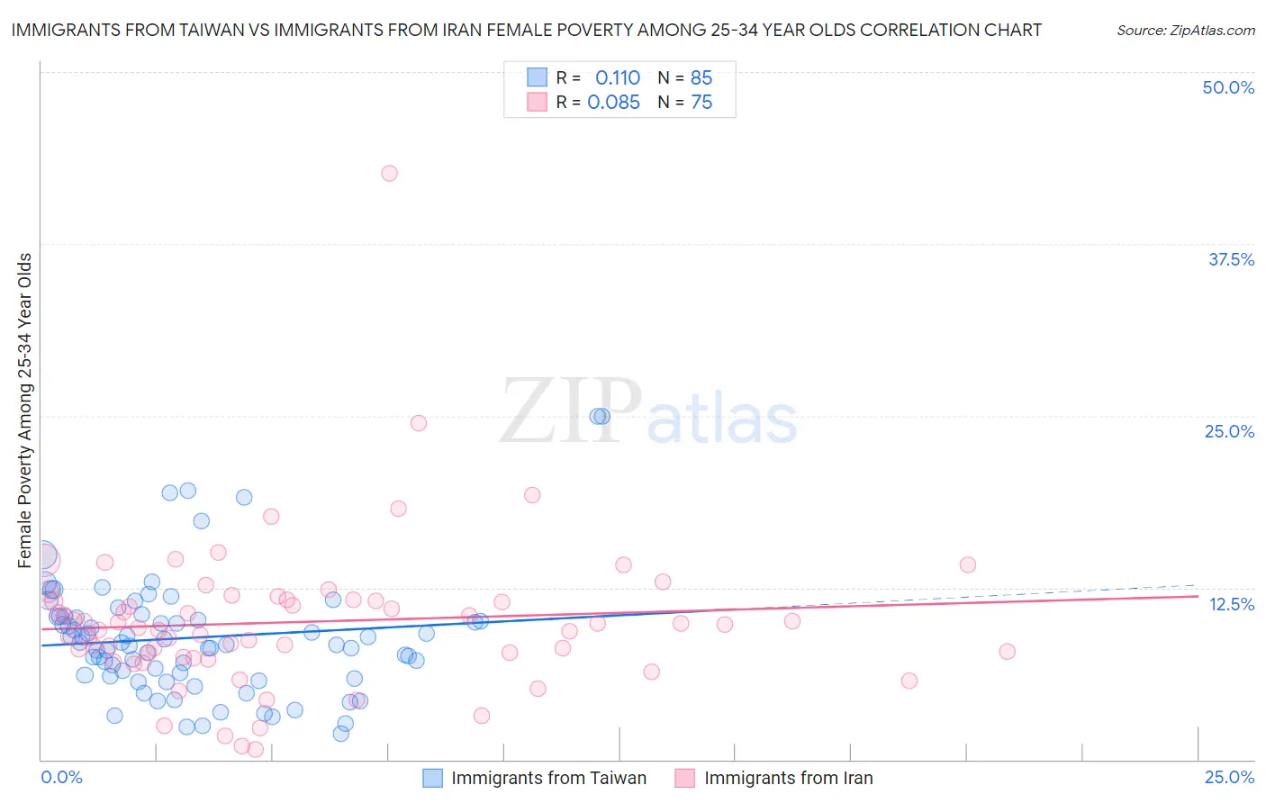 Immigrants from Taiwan vs Immigrants from Iran Female Poverty Among 25-34 Year Olds