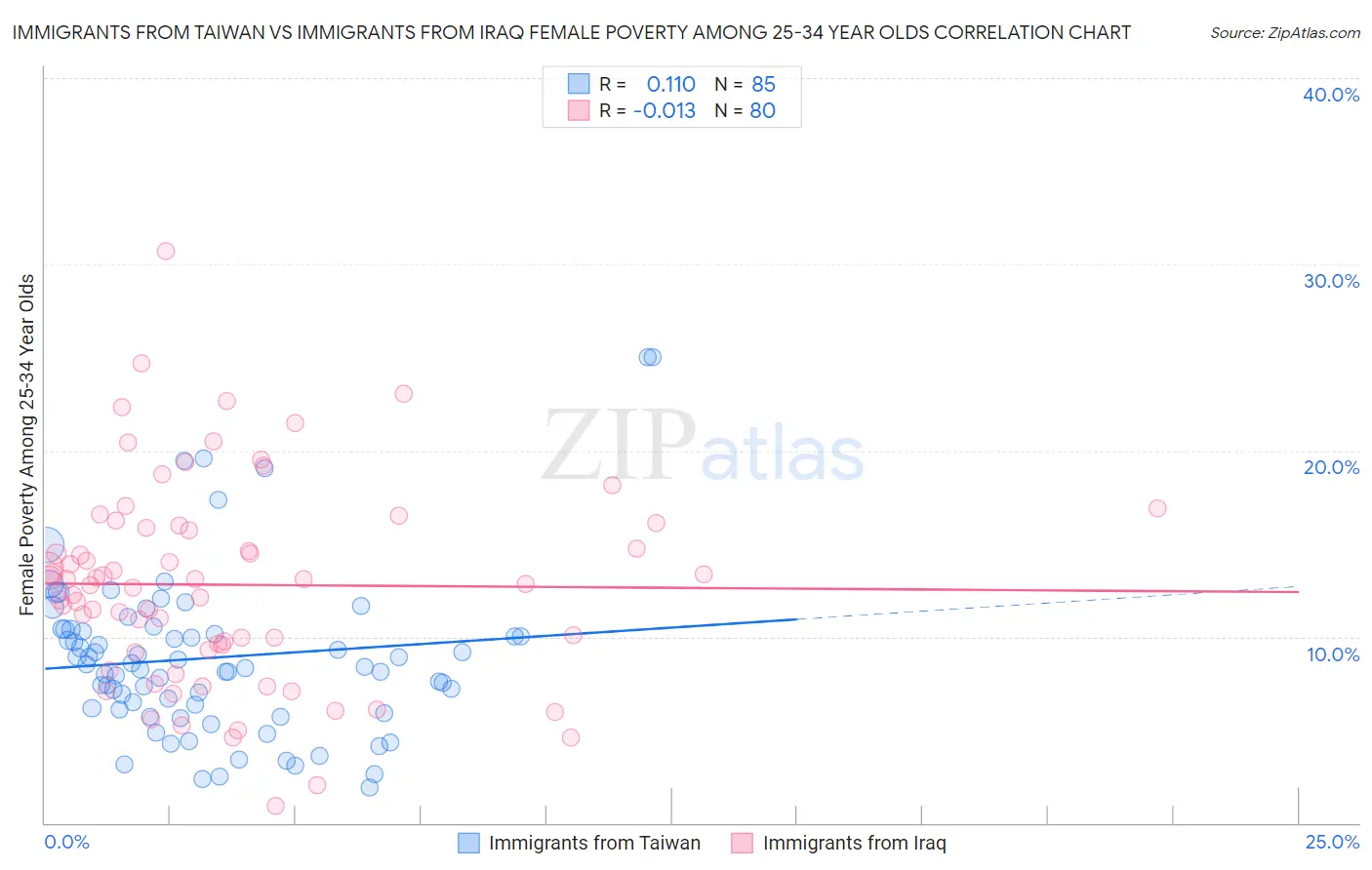 Immigrants from Taiwan vs Immigrants from Iraq Female Poverty Among 25-34 Year Olds