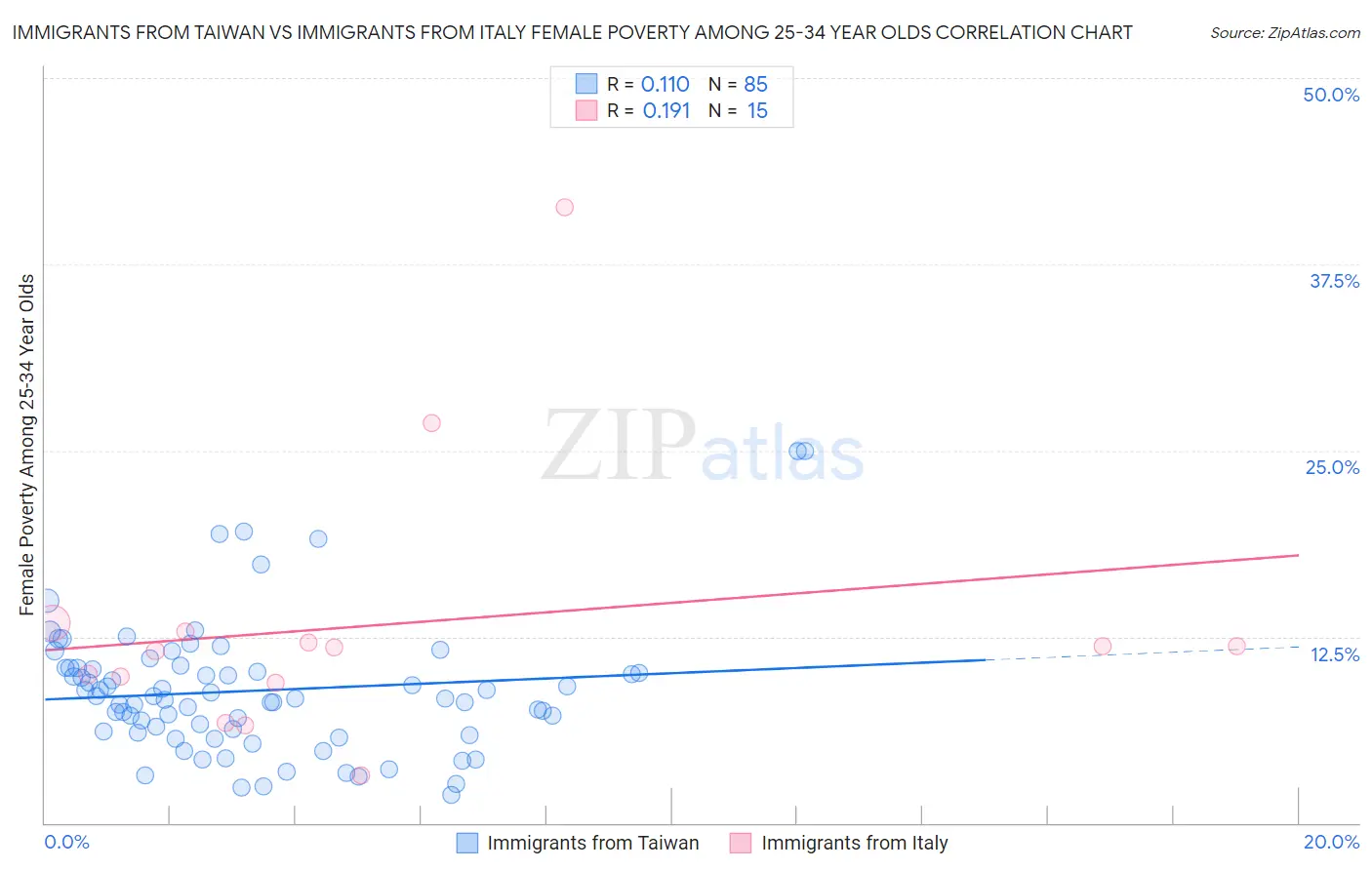 Immigrants from Taiwan vs Immigrants from Italy Female Poverty Among 25-34 Year Olds