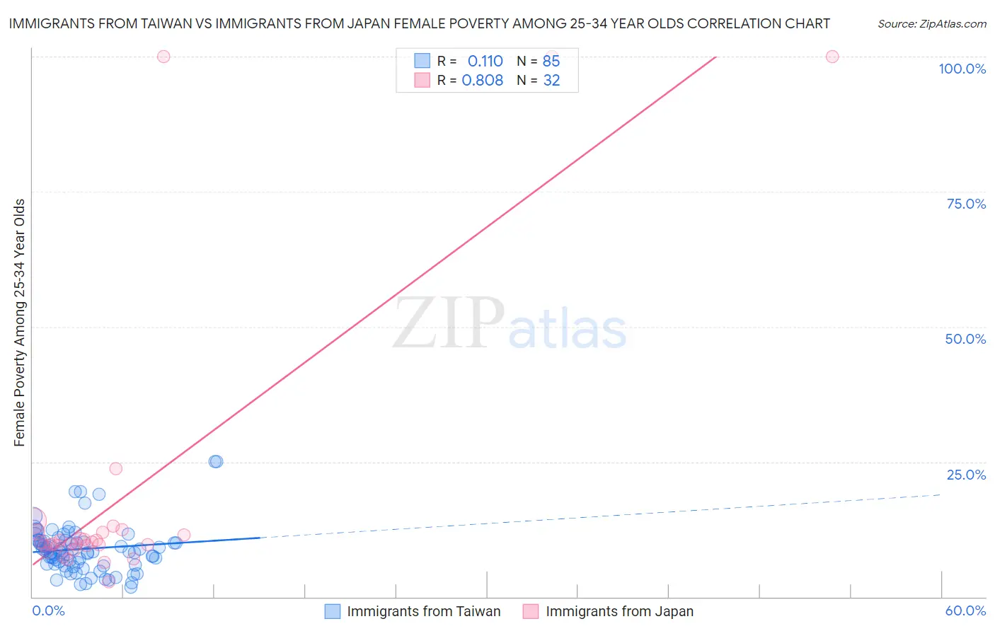 Immigrants from Taiwan vs Immigrants from Japan Female Poverty Among 25-34 Year Olds