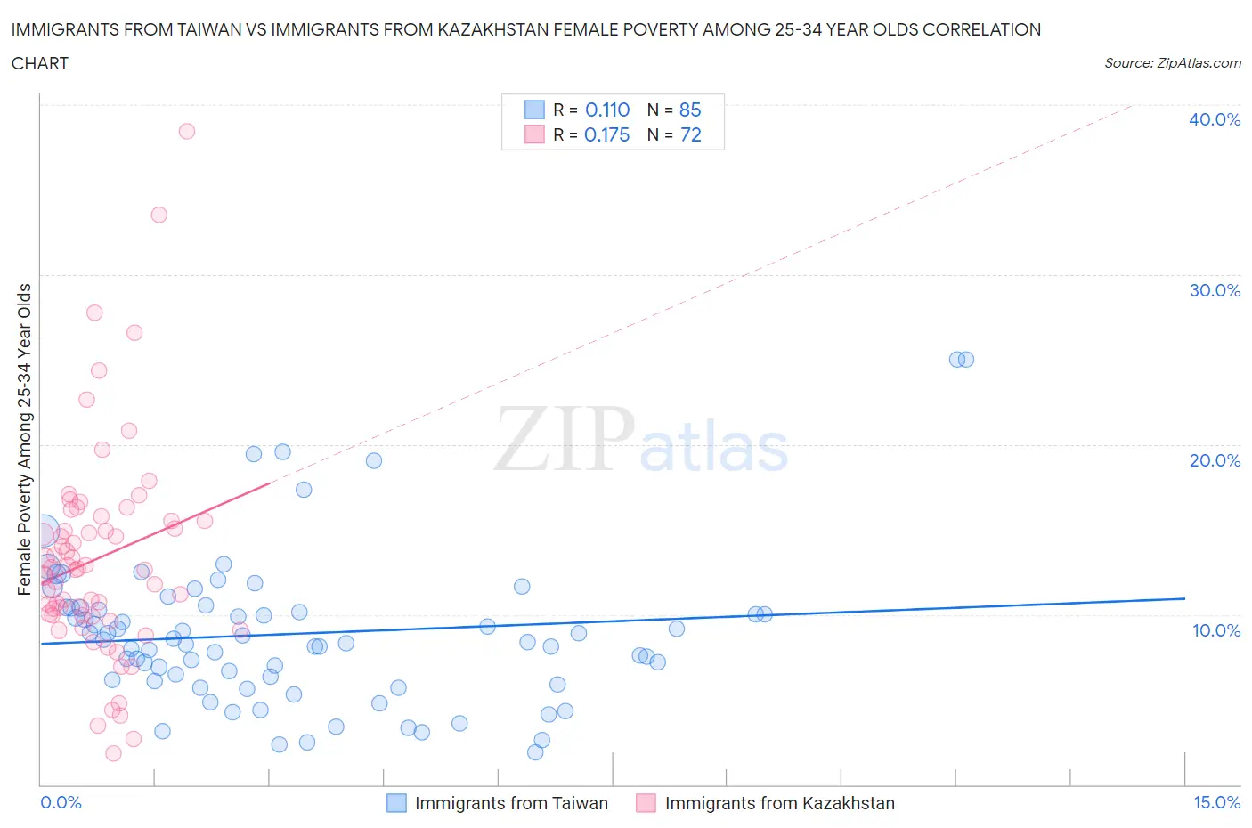 Immigrants from Taiwan vs Immigrants from Kazakhstan Female Poverty Among 25-34 Year Olds