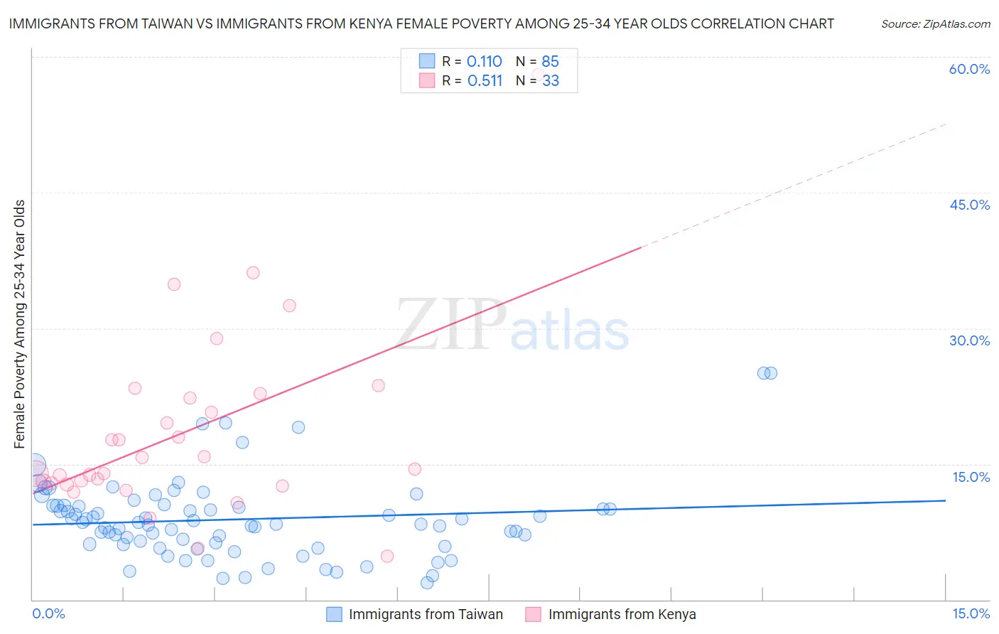 Immigrants from Taiwan vs Immigrants from Kenya Female Poverty Among 25-34 Year Olds
