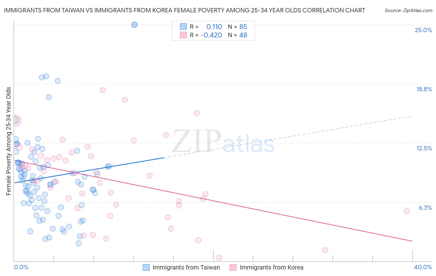 Immigrants from Taiwan vs Immigrants from Korea Female Poverty Among 25-34 Year Olds