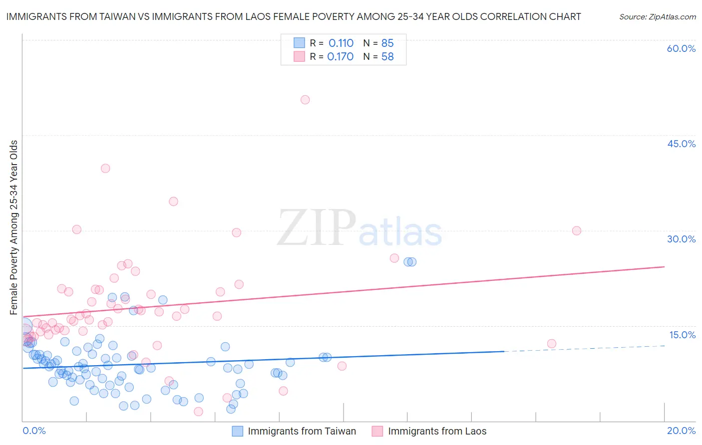 Immigrants from Taiwan vs Immigrants from Laos Female Poverty Among 25-34 Year Olds