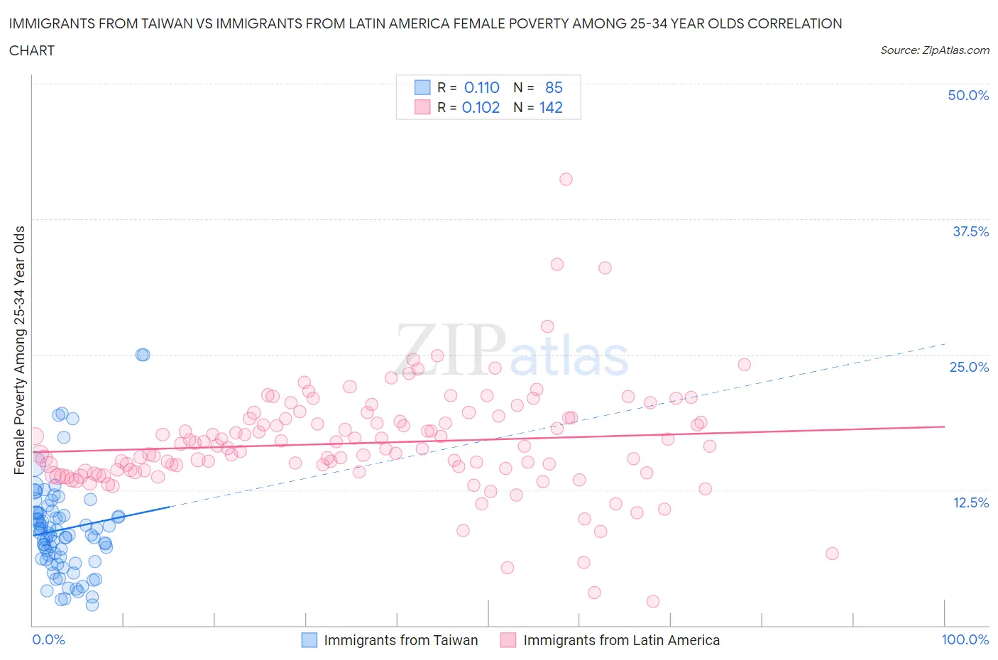 Immigrants from Taiwan vs Immigrants from Latin America Female Poverty Among 25-34 Year Olds