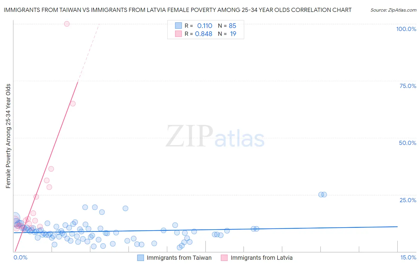 Immigrants from Taiwan vs Immigrants from Latvia Female Poverty Among 25-34 Year Olds