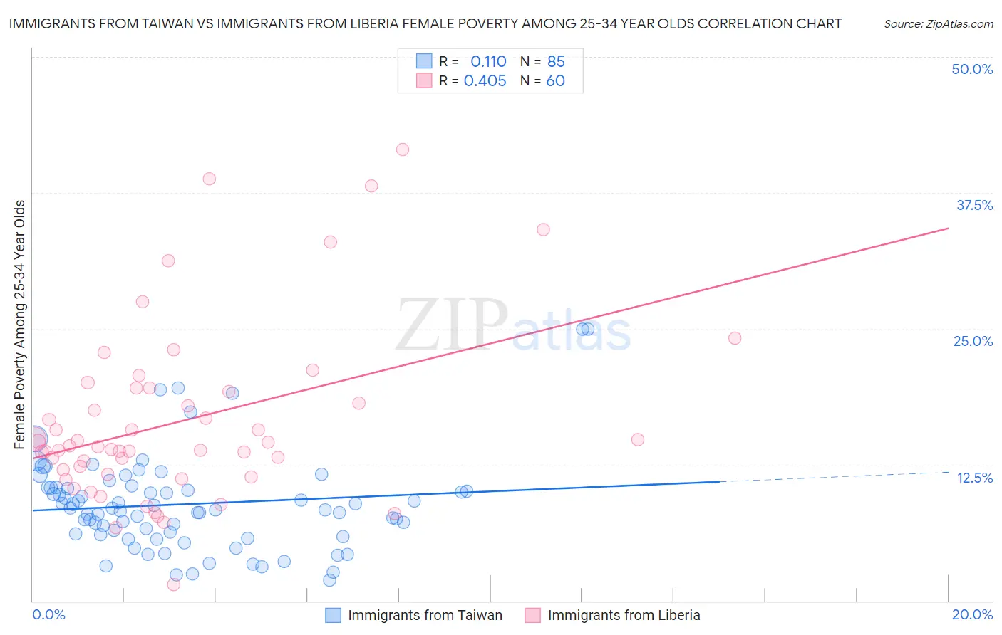 Immigrants from Taiwan vs Immigrants from Liberia Female Poverty Among 25-34 Year Olds