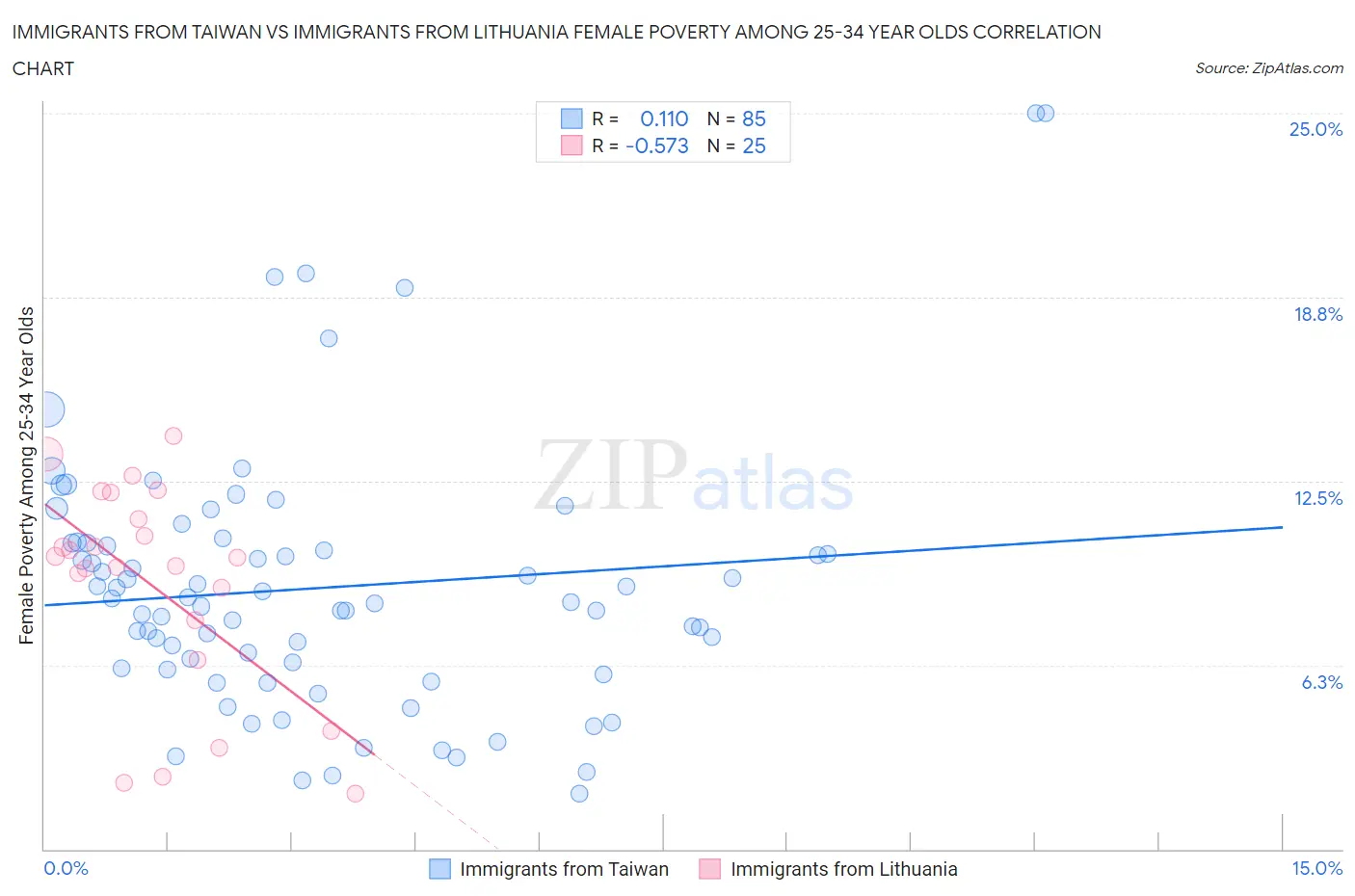 Immigrants from Taiwan vs Immigrants from Lithuania Female Poverty Among 25-34 Year Olds