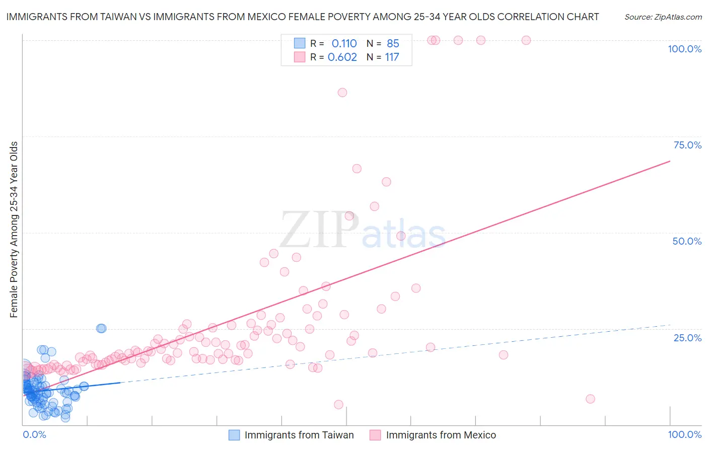 Immigrants from Taiwan vs Immigrants from Mexico Female Poverty Among 25-34 Year Olds