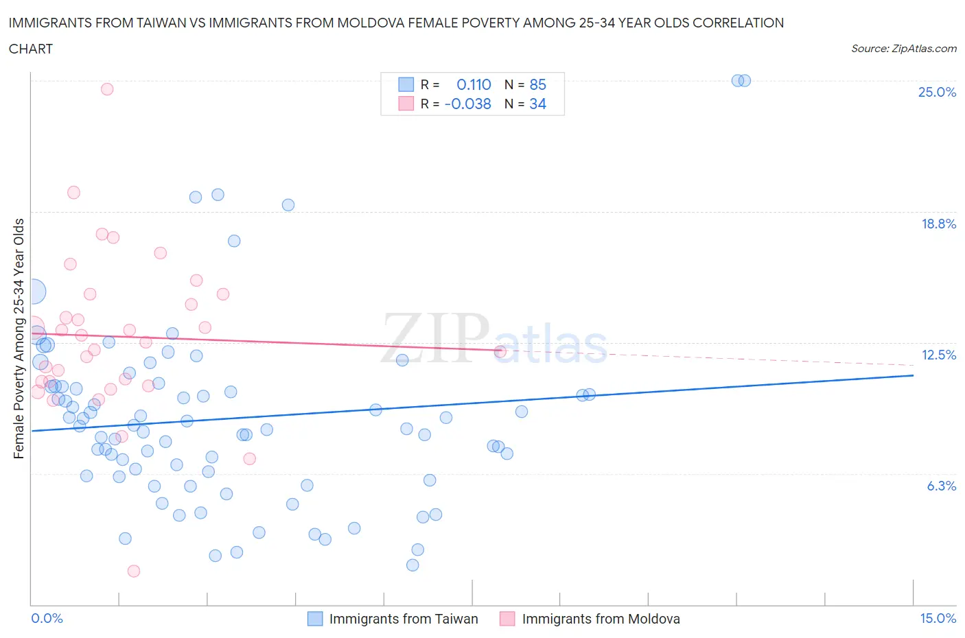 Immigrants from Taiwan vs Immigrants from Moldova Female Poverty Among 25-34 Year Olds