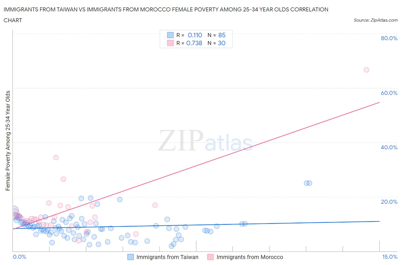 Immigrants from Taiwan vs Immigrants from Morocco Female Poverty Among 25-34 Year Olds