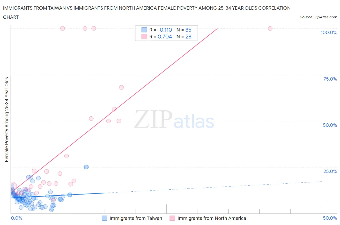 Immigrants from Taiwan vs Immigrants from North America Female Poverty Among 25-34 Year Olds