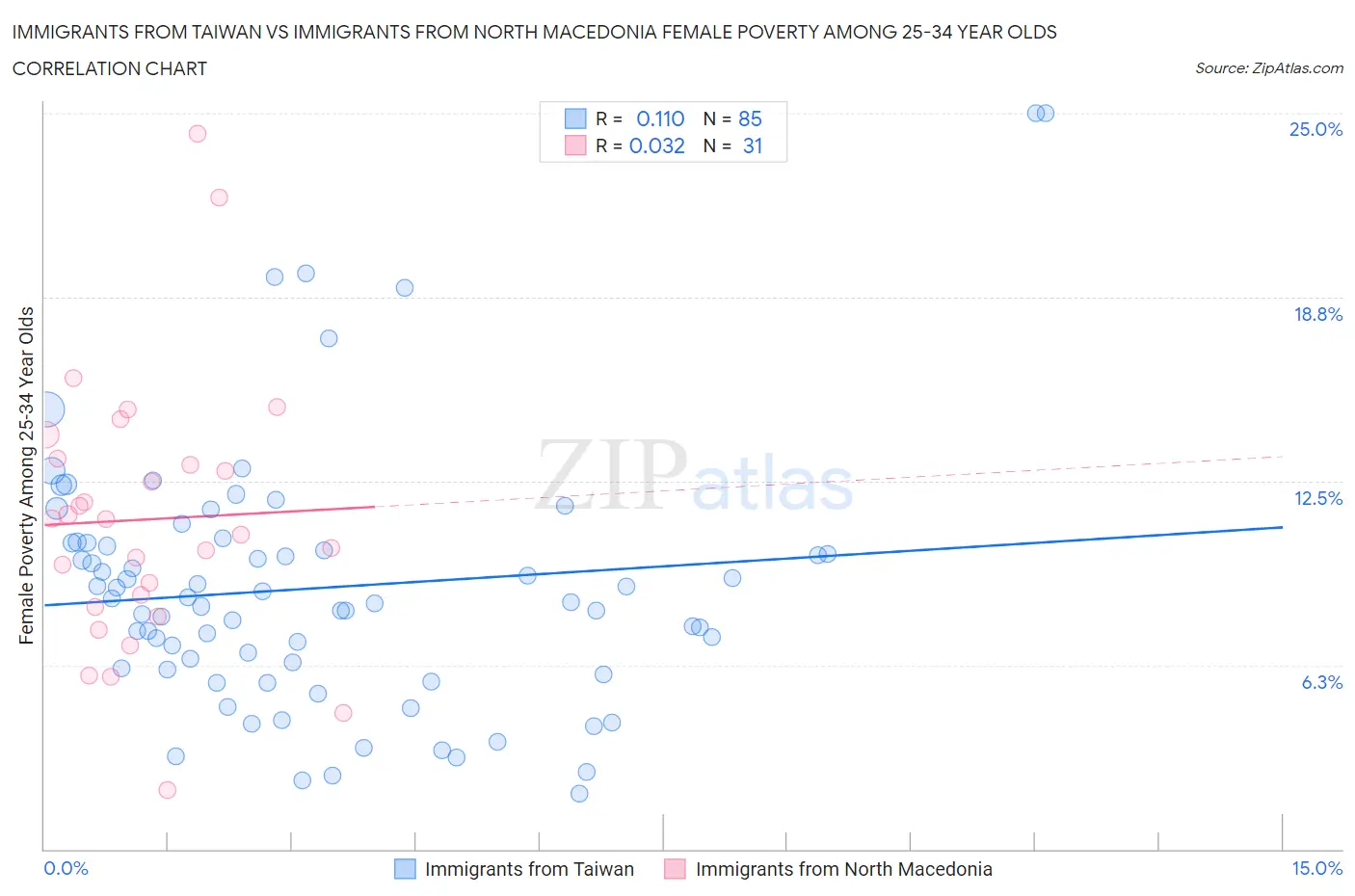 Immigrants from Taiwan vs Immigrants from North Macedonia Female Poverty Among 25-34 Year Olds